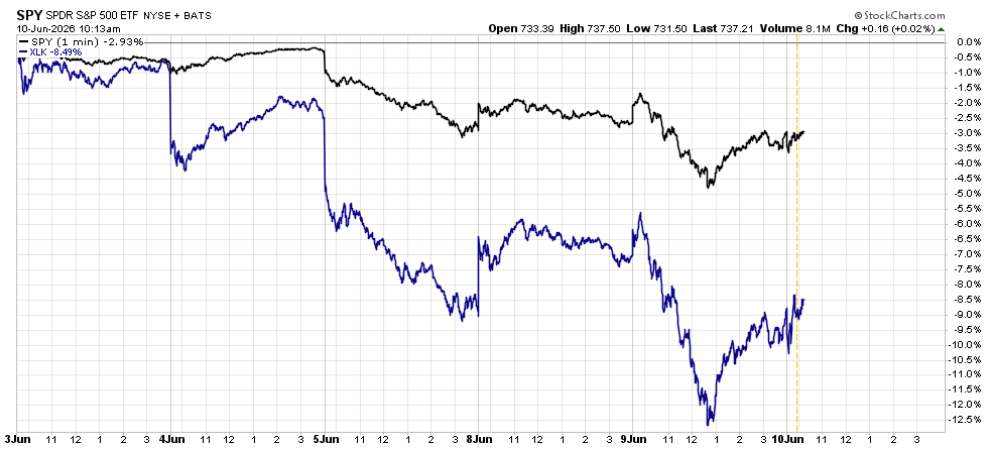 2 | Great Valley Advisor Group Stock chart comparing SPY (black) and XLK (blue) from June 3–10, 2026; SPY steadier, XLK declines more sharply; header shows Open 733.39, High 737.50, Low 731.50, Last 737.21; volume 8.1M.