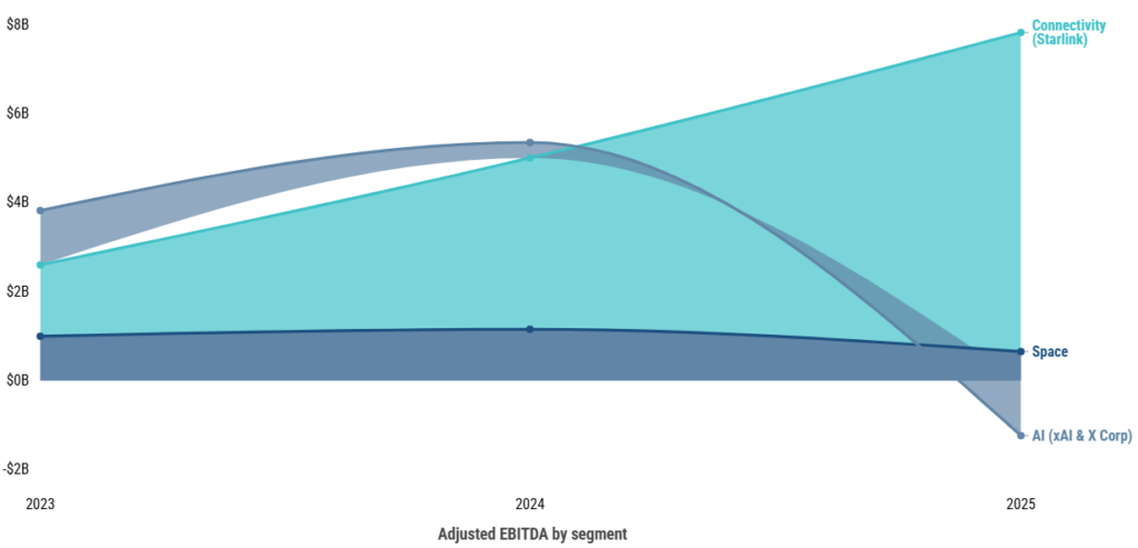 image | Great Valley Advisor Group Chart of adjusted EBITDA by segment from 2023 to 2025. Connectivity (Starlink) rises to about B in 2025; Space remains around alt=