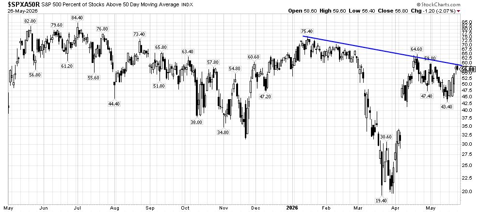 image | Great Valley Advisor Group Chart of S&P 500 stocks above the 50-day moving average from May 2025 to May 2026, with a blue downward trendline.