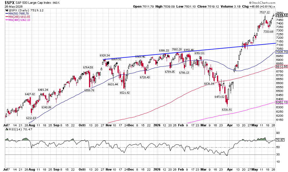 image | Great Valley Advisor Group Daily S&P 500 Large Cap Index chart with moving averages; latest close about 7,519 as of May 26, 2026.