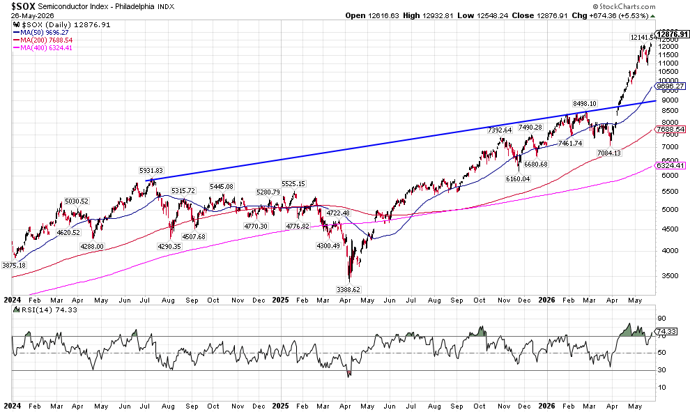 image | Great Valley Advisor Group Phased stock chart of SOX Semiconductor Index with moving averages and a blue trend line showing upward trajectory toward 2026; RSI shown below.