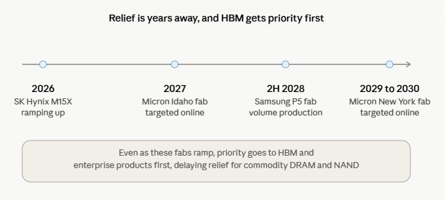 Timeline of memory fabs ramping up: 2026 SK Hynix M15X, 2027 Micron Idaho online, 2H2028 Samsung P5 volume, 2029&ndash;30 Micron NY online; priority to HBM/enterprise.
