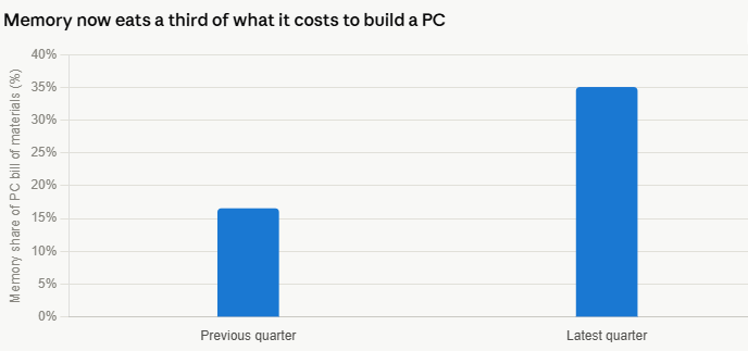 Bar chart shows memory share of PC bill of materials rising from about 15% in the previous quarter to about 35% in the latest quarter.
