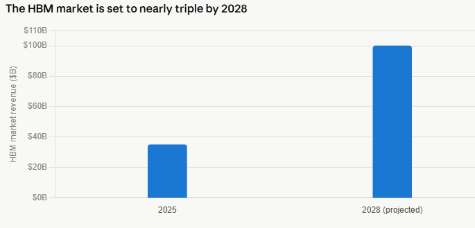 Bar chart: HBM market revenue rises from about B in 2025 to 0B in 2028 (projected).