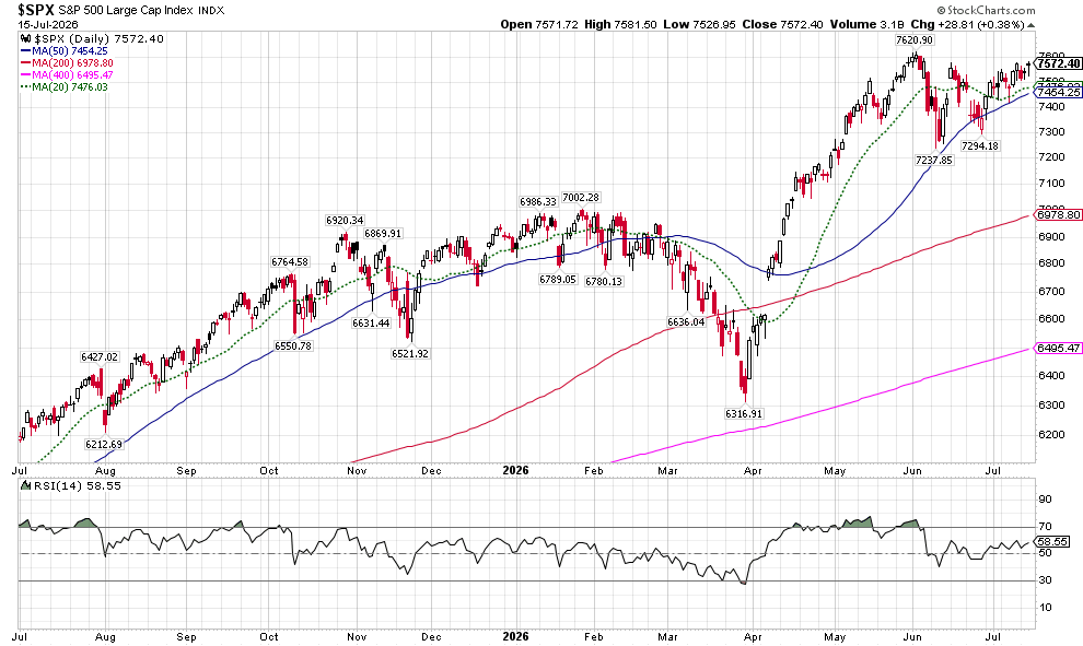 image | Great Valley Advisor Group Daily chart of the S&P 500 Large-Cap index with candlesticks from July 2025 to July 2026, showing volume, several colored moving averages (short-, mid-, long-term) and the RSI(14) plot beneath for trend and momentum.
