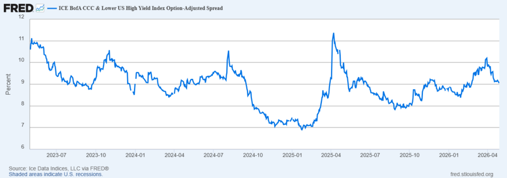 image | Great Valley Advisor Group Line chart of the ICE BofA CCC & Lower US High Yield Index Option-Adjusted Spread from mid-2023 to Apr 2026, showing 6–11% range with a 2025 spike.