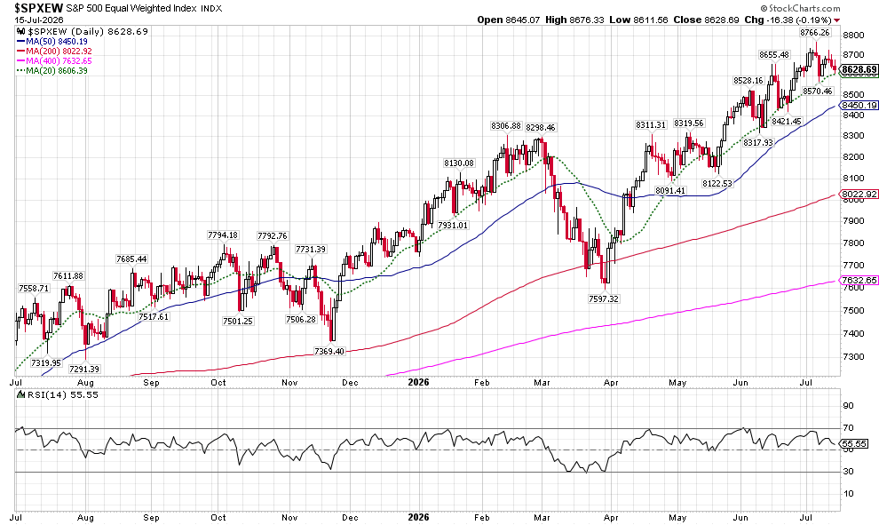 image | Great Valley Advisor Group Daily S&P 500 chart with price candles and moving averages (MA50, MA200, MA400, MA20) across Jul 2025–Jul 2026; RSI shown below chart.