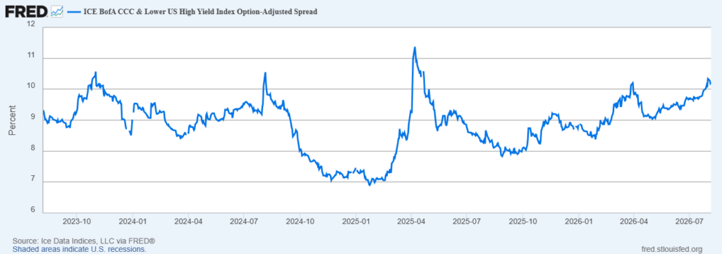 image | Great Valley Advisor Group Line chart of the ICE BofA CCC & Lower US High Yield Index Option-Adjusted Spread (percent) from 2023 Q4 to 2026 Q3, showing fluctuations and a spike in 2025, ending around 10%.