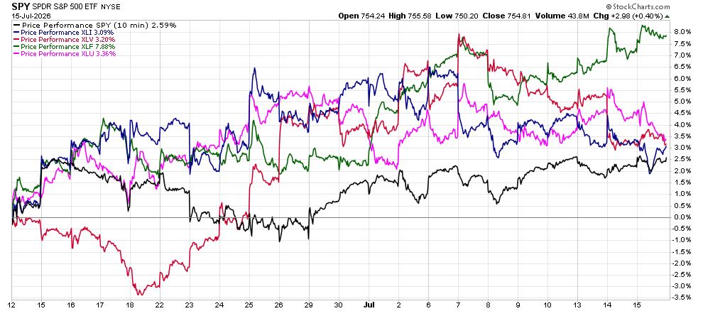 image | Great Valley Advisor Group Line chart comparing intraday price performance of SPY and several major ETFs during mid-July 2026 (open/high/low/close).