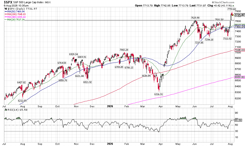 image | Great Valley Advisor Group Daily S&P 500 index chart with multiple moving averages and RSI shown, illustrating an overall uptrend with recent consolidation.